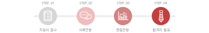 지원서 접수 > 서류전형 > 면접전형 > 합격자 발표