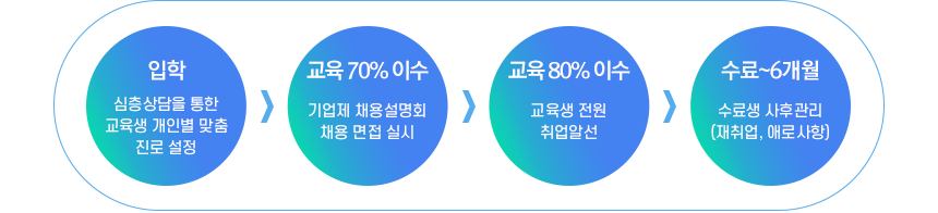 주요취업처 및 취업지원시스템