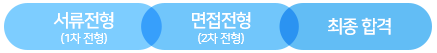  서류전형(1차 전형)
 면접전형(2차 전형)
최종 합격