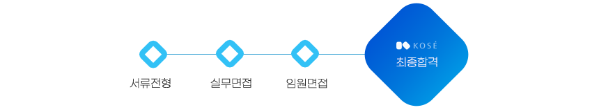 서류전형 실무면접 임원면접 최종합격