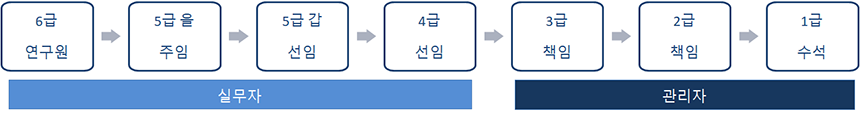 ※ 연구원 직군 체계 