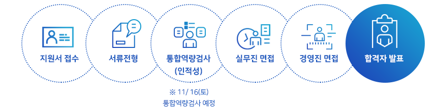 지원서 접수
서류전형
통합역량검사(인적성)
실무진 면접
경영진 면접
합격자 발표