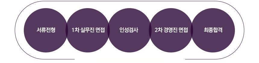 서류전형 → 1차 실무진 면접 → 인성검사 → 2차 경영진 면접 → 최종합격