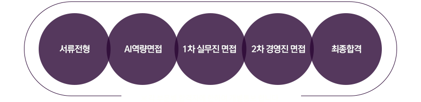 서류전형 → AI역량면접 → 1차 실무진 면접 → 2차 경영진 면접 → 최종합격