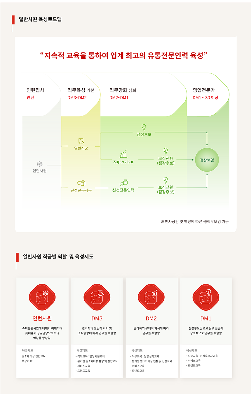 [롯데쇼핑㈜슈퍼사업본부] 롯데슈퍼 신입(인턴) 매장담당/본사사무 및 신선전문 경력 모집 - 사람인