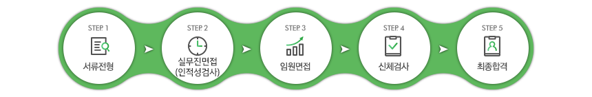 전형절차