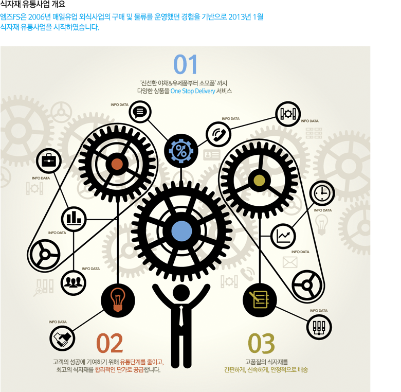 [엠즈푸드시스템(주)] (매일홀딩스계열사)엠즈푸드시스템 상반기 각 부문 공채 - 사람인
