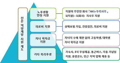 Life Cycle에 따른 복리후생