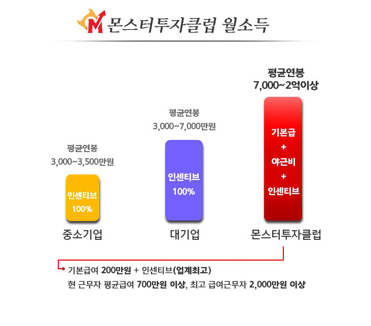[(주)몬스터투자클럽] (주)몬스터투자클럽 2018 각 부서별 정규직원 채용 - 사람인