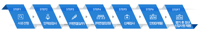 전형절차