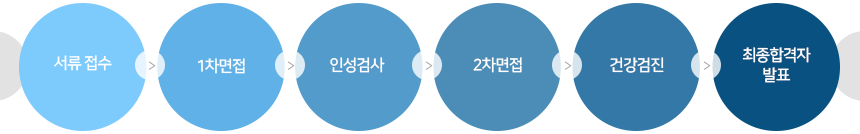 서류접수 - 1차면접- 인성검사 - 2차면접 - 건강검진 - 최종합격자 발표