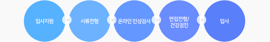 입사지원 - 서류전형 - 인성검사 - 면접전형 - 건강검진 - 입사