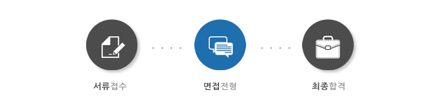 서류접수 → 면접전형 → 최종합격