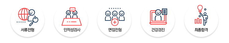 서류전형 -인적성검사 - 면접전형 - 건강검진 - 최종합격