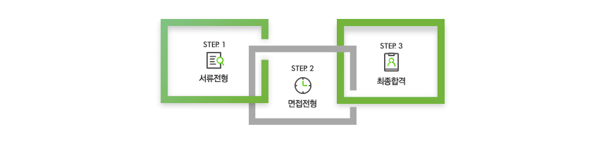 전형절차 서류전형-면접전형-최종합격