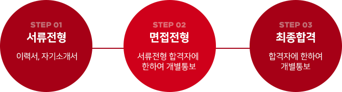  서류전형 이력서, 자기소개서 → 면접전형 서류전형 합격자에 한하여 개별통보→ 최종합격 합격자에 한하여 개별통보
