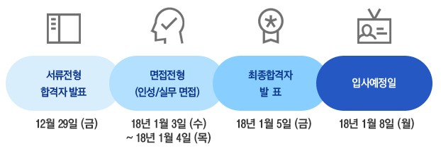 서류전형->면접전형->최종합격