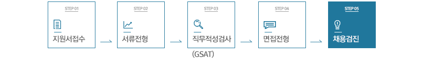 지원서접수 → 서류전형 → 직무적성검사(GSAT) → 면접전형 → 채용검진