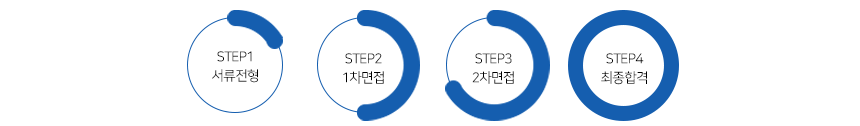 전형절차