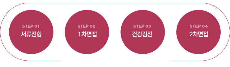 서류전형 1차 면접 건강검진 2차 면접