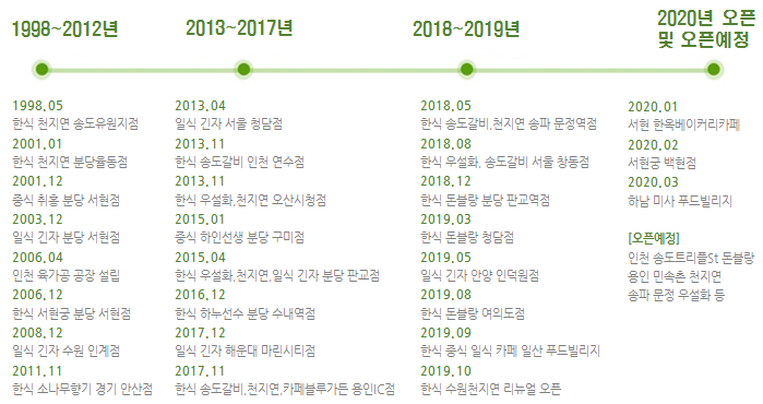 전국 100여개 직영점 운영
