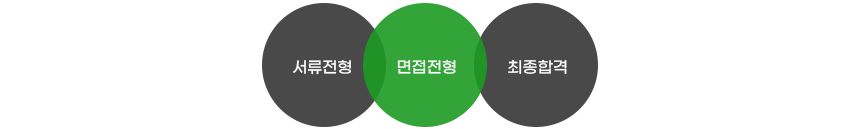 서류전형 - 면접전형 -최종합격