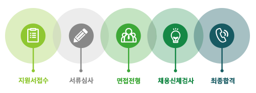 지원서 접수 > 서류 심사 > 면접 전형 > 채용 신체검사 > 최종 합격