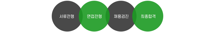 서류전형 - 면접전형 - 채용검진 - 최종합격