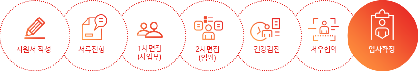 지원서작성- 서류전형- 1차면접(사업부)- 2차면접(임원)- 건강검진- 처우협의- 입사확정