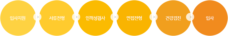 입사지원 → 서류전형 → 인적성검사 → 면접전형 → 건강검진 → 입사
