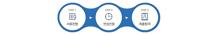 서류전형 - 면접전형 - 최종합격