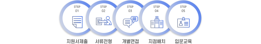 지원서제출 > 서류전형 > 개별면접 > 지점배치 > 입문교육 