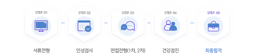 서류전형-인성검사-면접전형(1차, 2차)-건강검진-최종합격