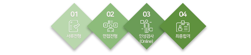 서류전형 → 면접전형 → 인성검사(Online) → 최종합격