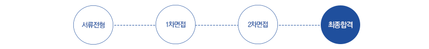 전형절차 서류전형 1차면접 2차면접 최종합격