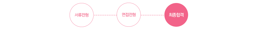 서류전형 - 면접전형- 최종합격