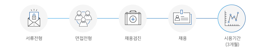 전형절차