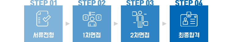 서류전형 -> 1차면접 -> 2차면접 -> 최종합격