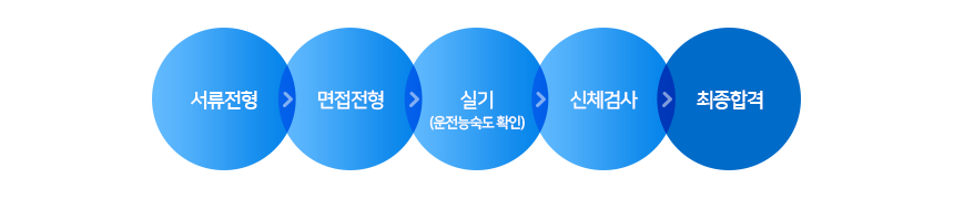 서류전형>면접전형>실기(운전능숙도확인)>신체검사>최종합격