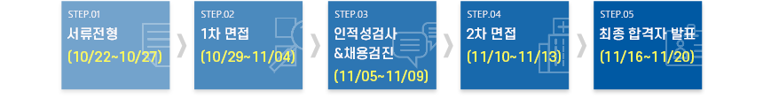 -서류전형 (10/22~10/27)
-1차 면접 (10/29~11/04)
-인적성검사&채용검진 (11/05~11/09)
-2차 면접 (11/10~11/13)
-최종 합격자 발표 (11/16~11/20)
