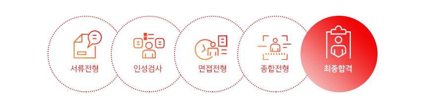 서류전형
인성검사
면접전형
종합전형
최종합격