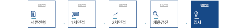 서류전형-1차면접-2차면접-채용검진-입사 