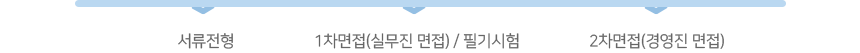   서류전형 - 1차면접(실무진 면접) / 필기시험 - 2차면접(경영진 면접)