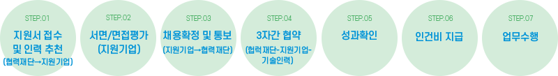 진행절차