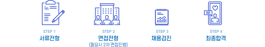 서류전형 → 면접전형 (필요시 2차 면접진행) → 채용검진 → 최종합격