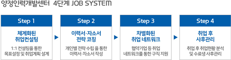 양정인력개발센터 4단계 JOB SYSTEM