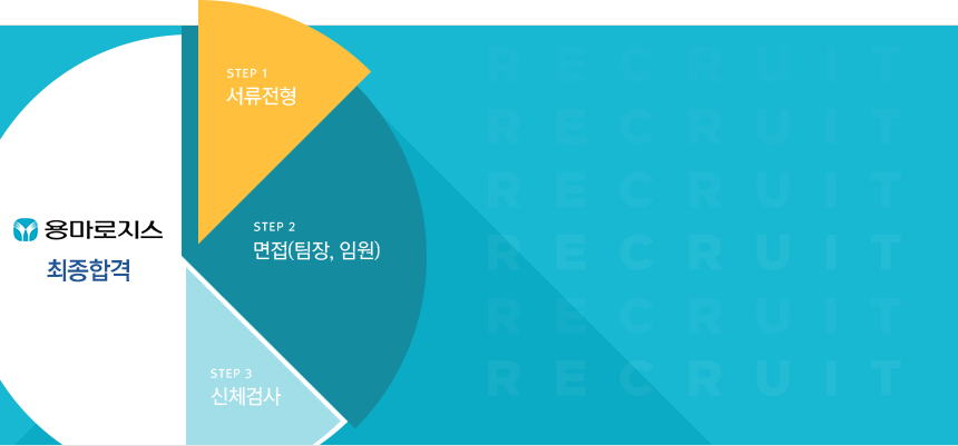 서류전형 면접(팀장, 임원) 신체검사 최종합격