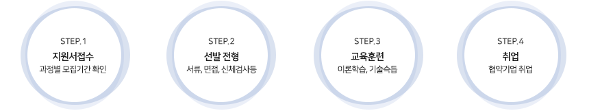 지원서접수
과정별 모집기간 확인
선발 전형
서류, 면접, 신체검사등
교육훈련
이론학습, 기술슥듭
취업
협약기업 취업